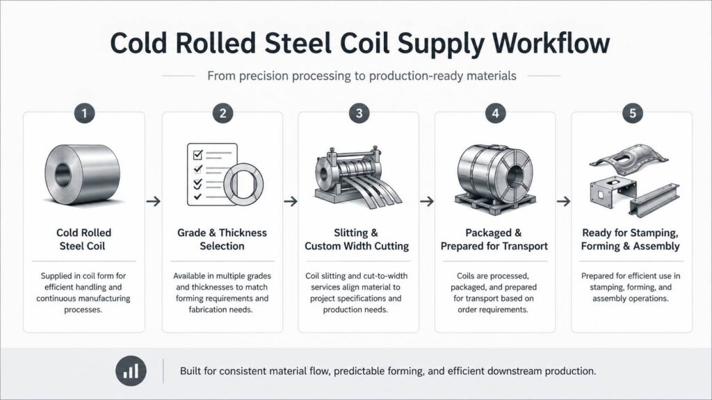 cold rolled steel coil supply